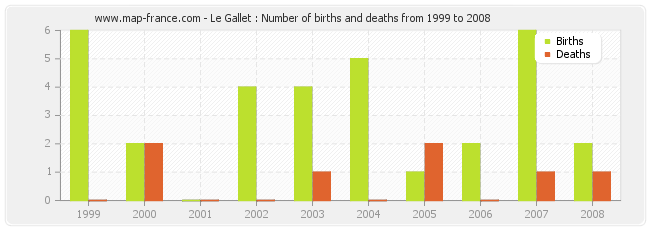 Le Gallet : Number of births and deaths from 1999 to 2008